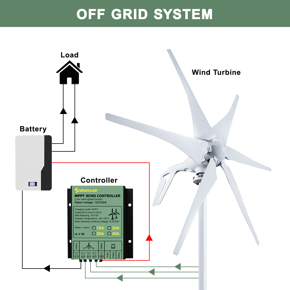 SC-1000 Horizontal Axis Wind Turbine (13)