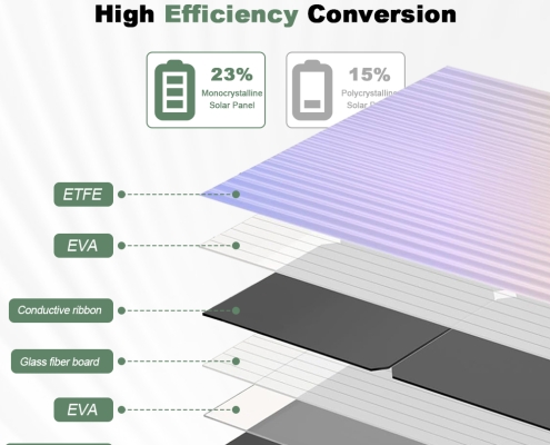 The 50W 5-Fold Portable Solar Panel is your ideal outdoor power companion, combining high-efficiency monocrystalline solar cells with a compact 5-fold design. Available in classic black and tactic ( (14)