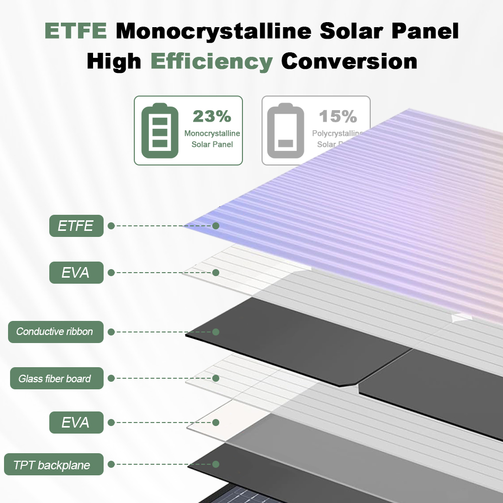 The 50W 5-Fold Portable Solar Panel is your ideal outdoor power companion, combining high-efficiency monocrystalline solar cells with a compact 5-fold design. Available in classic black and tactic ( (14)
